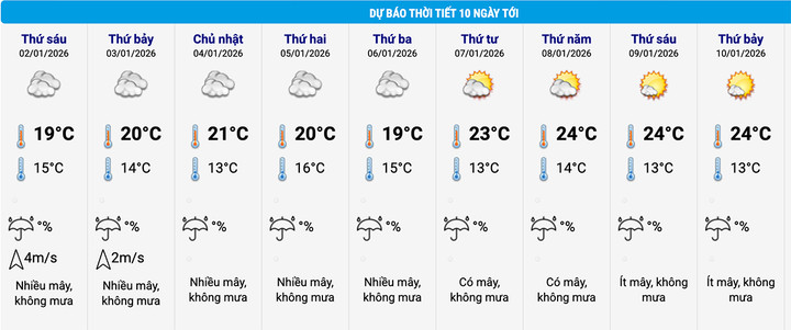 Dự báo thời tiết khu vực trung tâm Hà Nội trong 10 ngày tới. (Nguồn: NCHMF)
