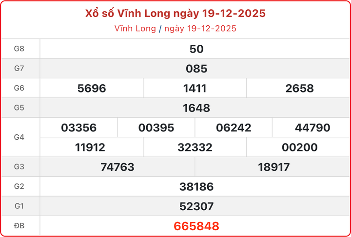 XSVL 19/12, kết quả xổ số Vĩnh Long ngày 19/12/2025.