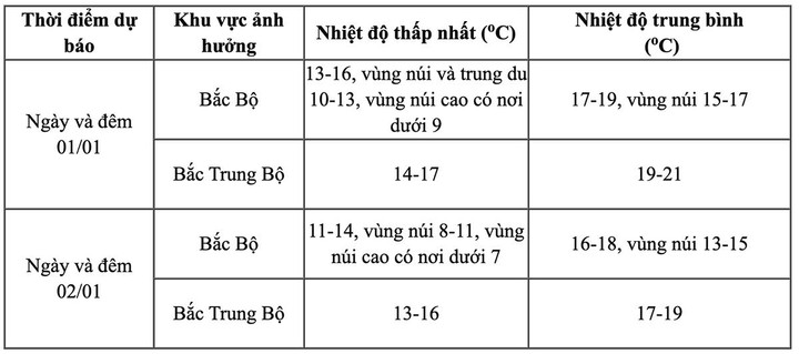 Chi tiết nhiệt độ các khu vực chịu tác động của không khí lạnh trong hôm nay và ngày mai. (Nguồn: NCHMF)