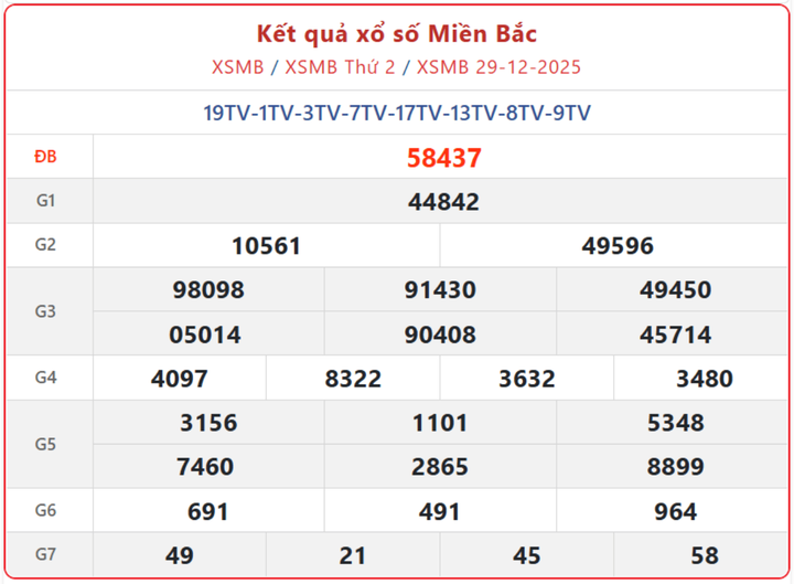 XSMB 29/12, kết quả xổ số miền Bắc (KQXSMB) ngày 29/12/2025.