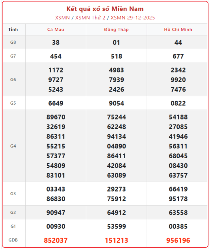 XSMN 29/12, kết quả xổ số miền Nam (KQXSMN) ngày 29/12/2025.
