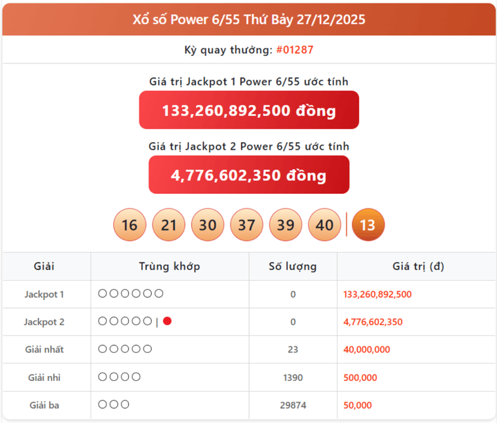 Vietlott 27/12, kết quả xổ số Power 6/55 hôm nay 27/12/2025