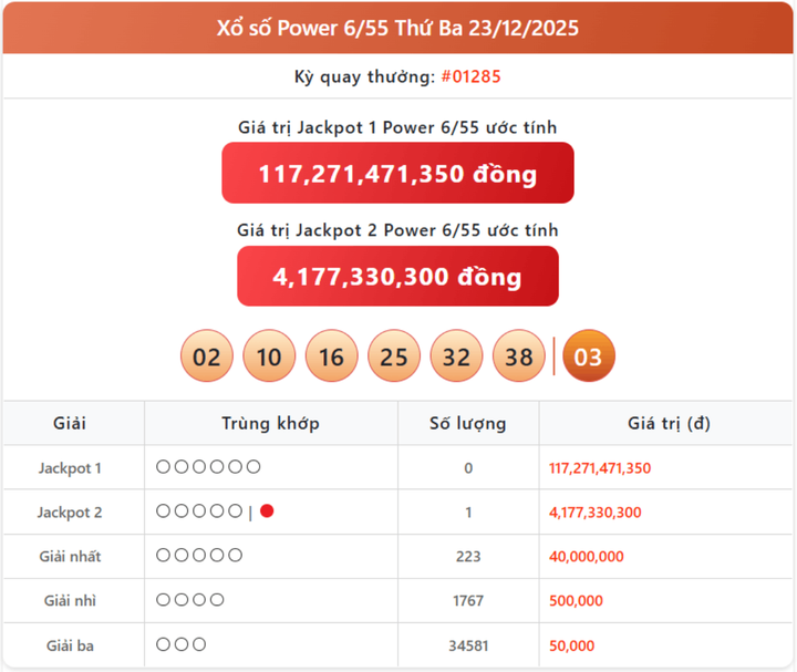 Vietlott 23/12, kết quả xổ số Power 6/55 hôm nay 23/12/2025