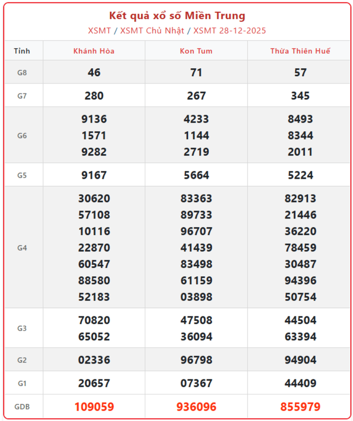 XSMT 28/12, kết quả xổ số miền Trung (KQXSMT) ngày 28/12/2025.