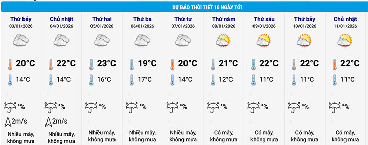 Bảng cập nhật dự báo thời tiết khu vực trung tâm TP Hà Nội 10 ngày tới. (Nguồn: NCHMF)