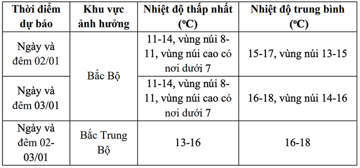 Nhiệt độ thấp nhất trong hôm nay và ngày ma tại các vùng bị ảnh hưởng trực tiếp của không khí lạnh. (Nguồn: NCHMF)