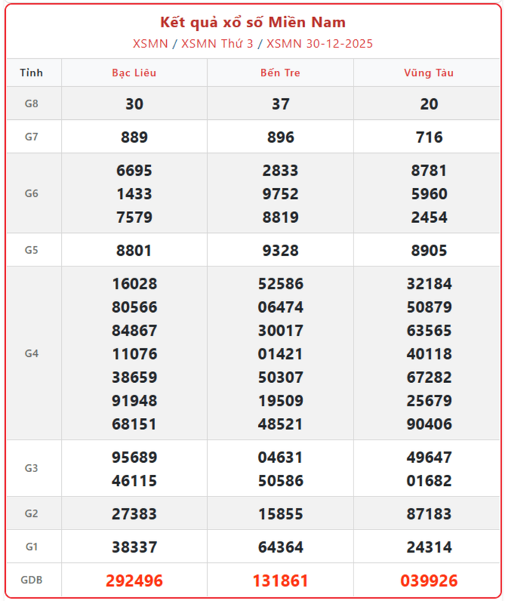 XSMN 30/12, kết quả xổ số miền Nam (KQXSMN) ngày 30/12/2025.