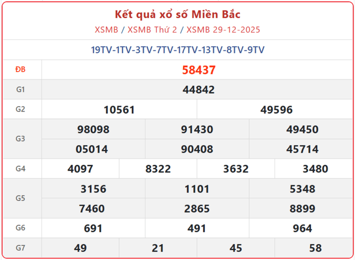 XSMB 29/12, kết quả xổ số miền Bắc (KQXSMB) ngày 29/12/2025.