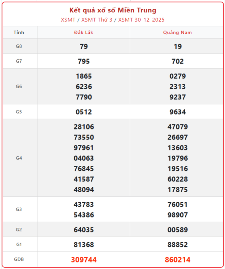 XSMT 30/12, kết quả xổ số miền Trung (KQXSMT) ngày 30/12/2025.