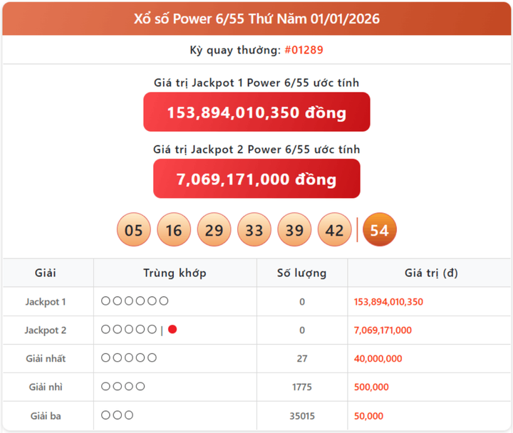 Vietlott 1/1, kết quả xổ số Power 6/55 hôm nay 1/1/2026