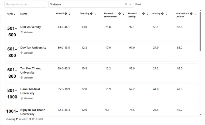 Đại học Kinh tế TP.HCM dẫn đầu 11 trường của Việt Nam trong Bảng xếp hạng đại học thế giới THE năm 2026. (Ảnh: THE)