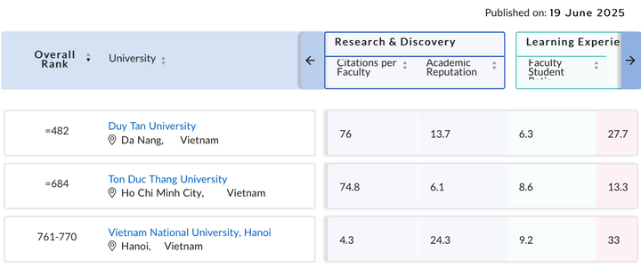Đại học Duy Tân dẫn đầu danh sách 10 đại học Việt Nam trong Bảng xếp hạng đại học thế giới QS World University Rankings 2026, với vị trí thứ 482. (Ảnh: QS)