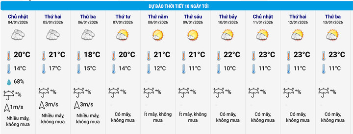 Bảng cập nhật thời tiết 10 ngày tới tại khu vực Hoàn Kiếm (Hà Nội). (Nguồn: NCHMF)