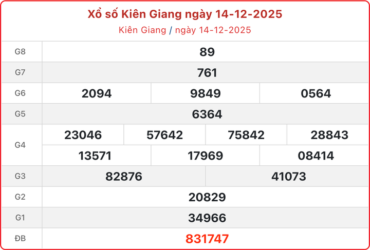 XSKG 14/12, kết quả xổ số Kiên Giang ngày 14/12/2025.