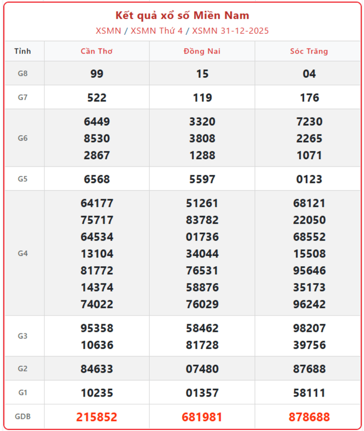 Kết quả xổ số miền Nam ngày 31/12/2025 Kết quả xổ số miền Nam ngày 31/12/2025