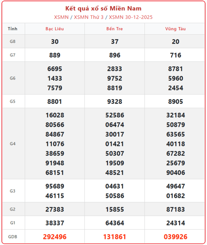 Kết quả xổ số miền Nam ngày 30/12/2025 Kết quả xổ số miền Nam ngày 30/12/2025