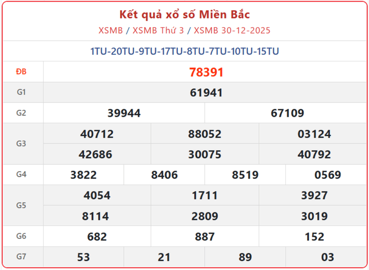 Cập nhật Kết Quả xổ số miền Bắc ngày 4/1: Thông tin nhanh và chính xác nhất KQXSMB 30/12