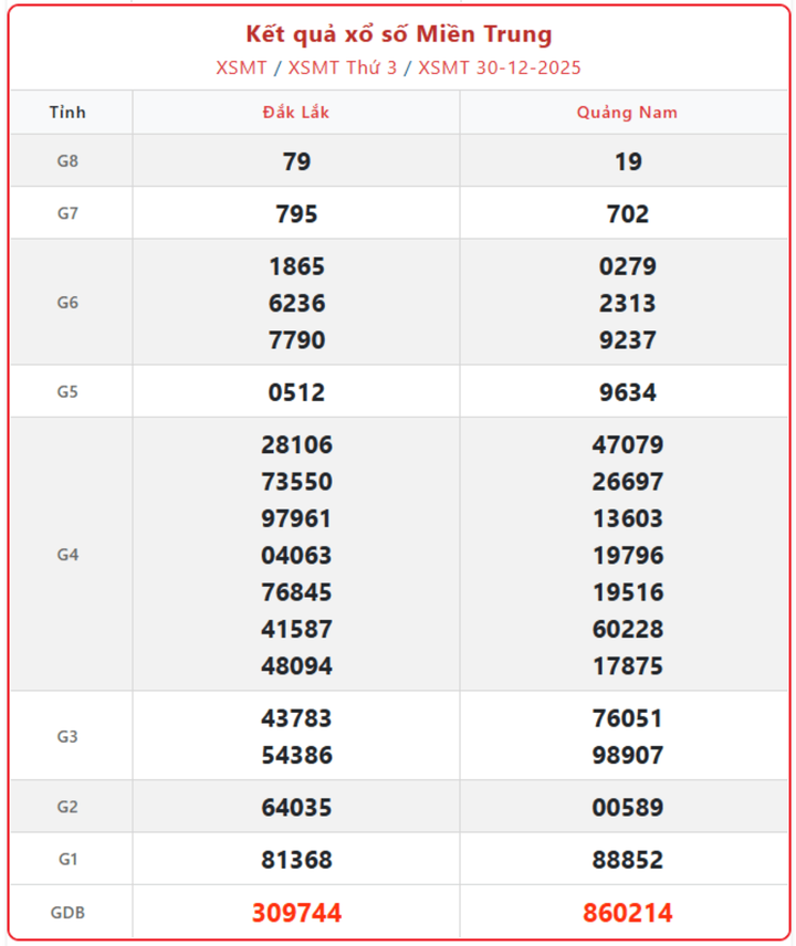 Ket qua xo so mien Trung ngay 30/12/2025