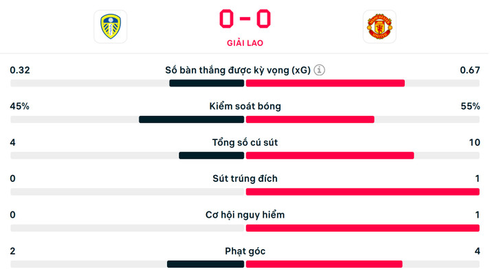 Số liệu thống kê hiệp 1.