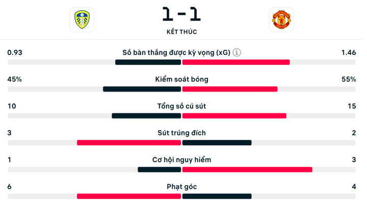 Số liệu thống kê trận Leeds 1-1 Man Utd.