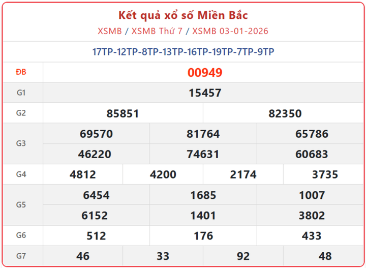 XSMB 3/1, kết quả xổ số miền Bắc (KQXSMB) ngày 3/1/2026.