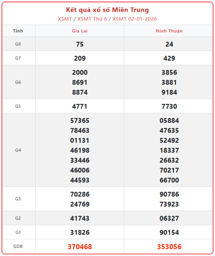 XSMT 2/1, kết quả xổ số miền Trung (KQXSMT) ngày 2/1/2026.