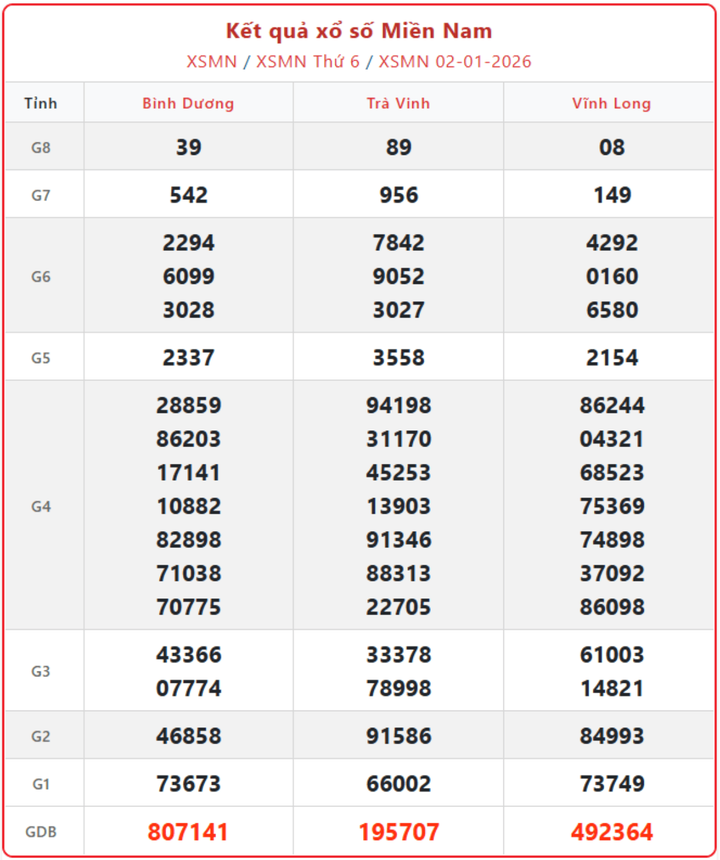 XSMN 2/1, kết quả xổ số miền Nam (KQXSMN) ngày 2/1/2026.