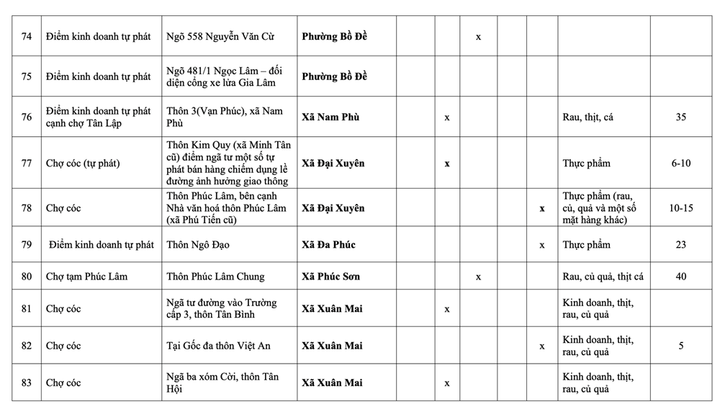 Danh sách 231 chợ cóc phải giải tỏa ở Hà Nội - 17