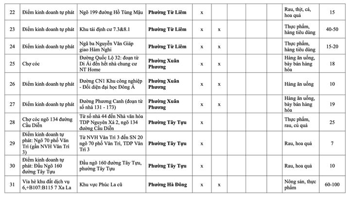 Danh sách 231 chợ cóc phải giải tỏa ở Hà Nội - 4