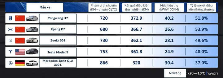 Thống kê của một số mẫu xe về tầm hoạt động trong điều kiện thử nghiệm và so sánh với phần trăm theo điều kiện thông thường được công bố. (ĐH: Autohome)