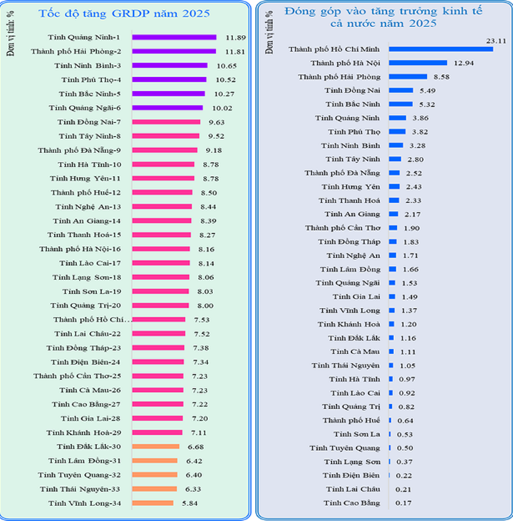 Tốc độ tăng GRDP của 34 địa phương. (Nguồn: Cục Thống kê)