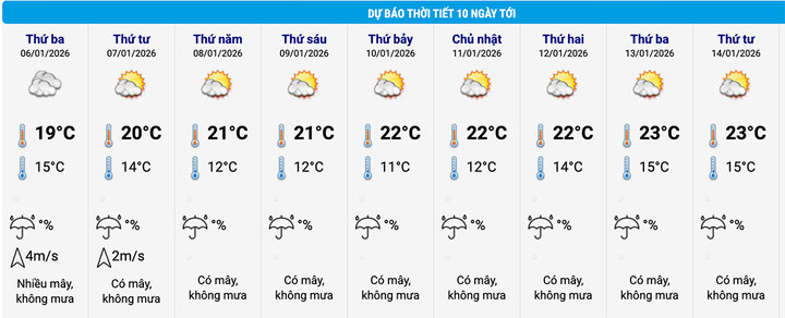 Bảng cập nhật thời tiết và nhiệt độ 10 ngày tới tại khu vực Hoàn Kiếm (Hà Nội). (Nguồn: NCHMF)