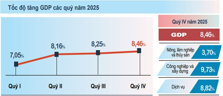 Tốc độ tăng GDP trong năm 2025. (Nguồn: Cục Thống kê)