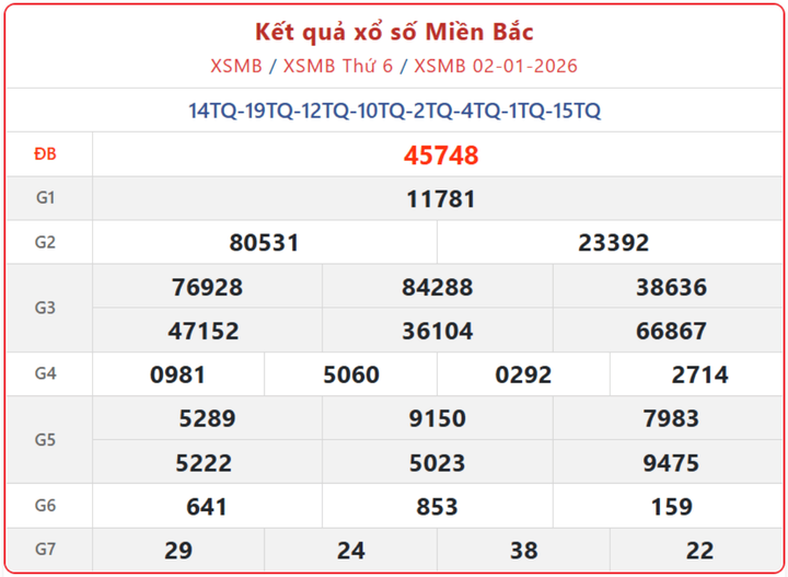 XSMB 2/1, kết quả xổ số miền Bắc (KQXSMB) ngày 2/1/2026.