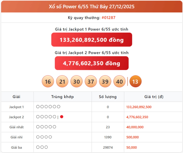 Kết quả xổ số Vietlott Power 6/55 ngày 27/12/2025