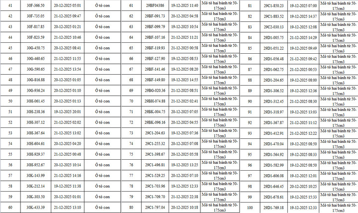 CSGT Hà Nội công bố danh sách 342 ô tô, xe máy vi phạm bị camera AI phát hiện - 4