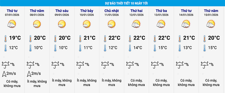 Bảng cập nhật thời tiết 10 ngày tới tại khu vực Hoàn Kiếm, Hà Nội. (Nguồn: NCHMF)