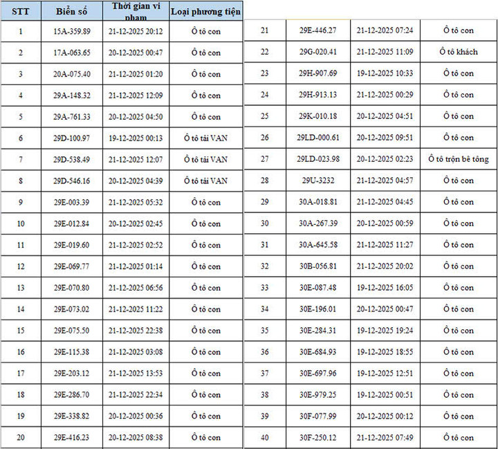 CSGT Hà Nội công bố danh sách 342 ô tô, xe máy vi phạm bị camera AI phát hiện - 1