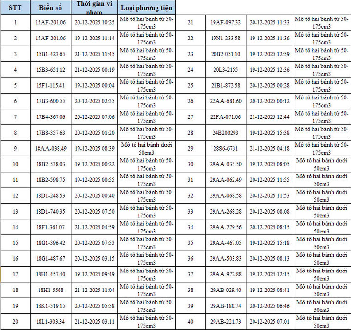 CSGT Hà Nội công bố danh sách 342 ô tô, xe máy vi phạm bị camera AI phát hiện - 3
