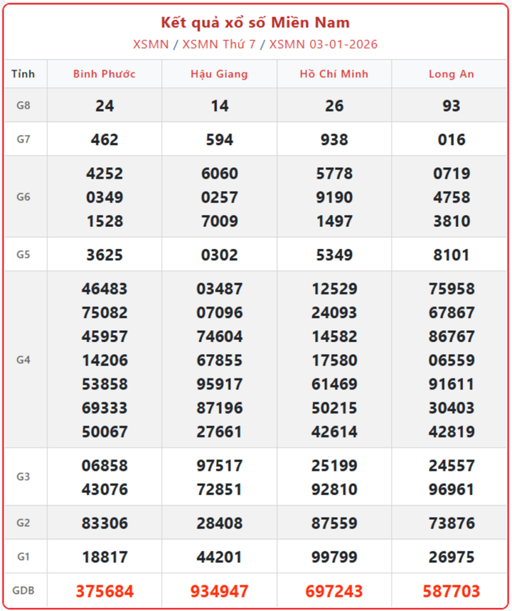 XSMN 3/1, kết quả xổ số miền Nam (KQXSMN) ngày 3/1/2026.