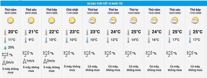 Bảng cập nhật thời tiết 10 ngày tới tại khu vực Hoàn Kiếm, Hà Nội. (Nguồn: NCHMF)