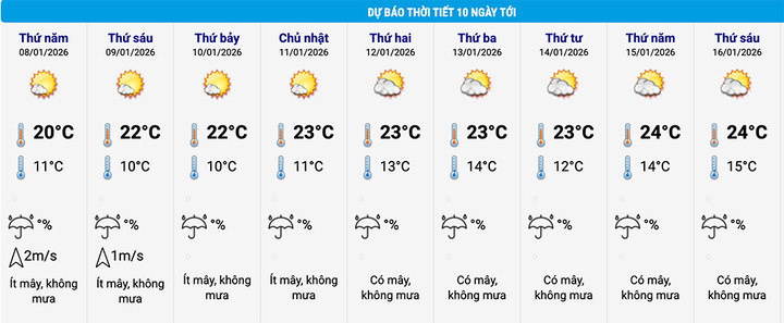 Dự báo thời tiết 10 ngày tới tại khu vực Hoàn Kiếm, Hà Nội. (Nguồn: NCHMF)