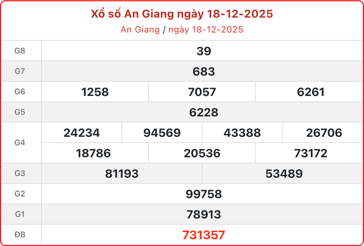 XSAG 18/12, kết quả xổ số An Giang ngày 18/12/2025.