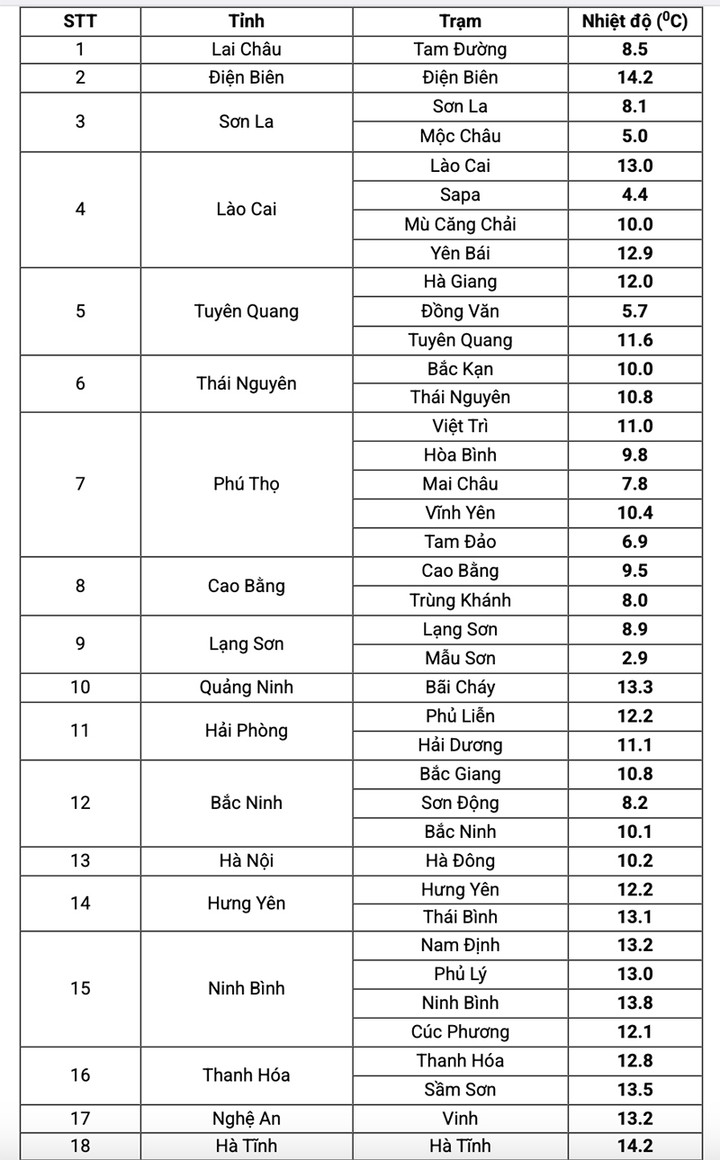 Nhiệt độ thực đo tại các địa phương lúc 5h30 ngày 7/1. (Nguồn: NCHMF)