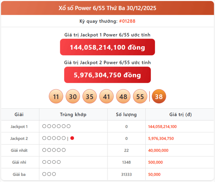 Vietlott 30/12, kết quả xổ số Power 6/55 hôm nay 30/12/2025