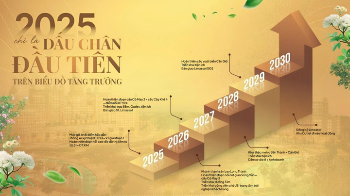 Dự báo các nhịp tăng giá của Gold Coast Vũng Tàu từ nay đến năm 2030.