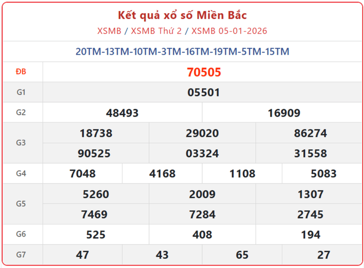 XSMB 5/1, kết quả xổ số miền Bắc (KQXSMB) ngày 5/1/2026.