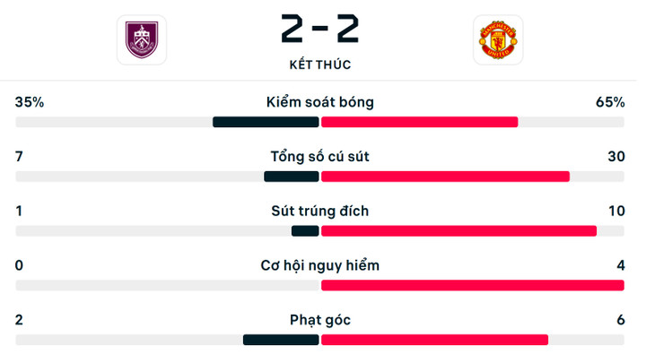 Số liệu thống kê trận Burnley 2-2 Man Utd.