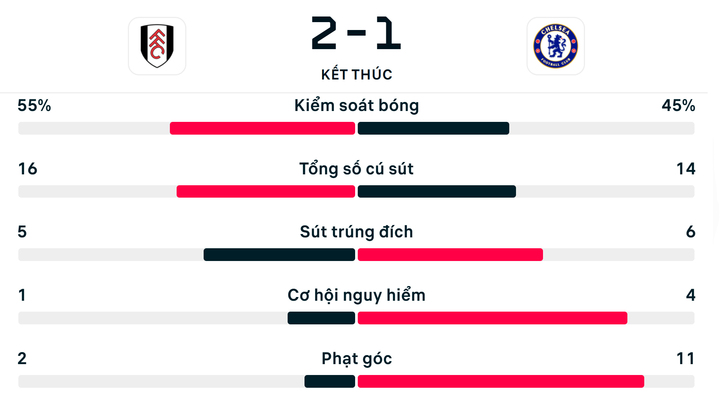 Số liệu thống kê trận Fulham 2-1 Chelsea.