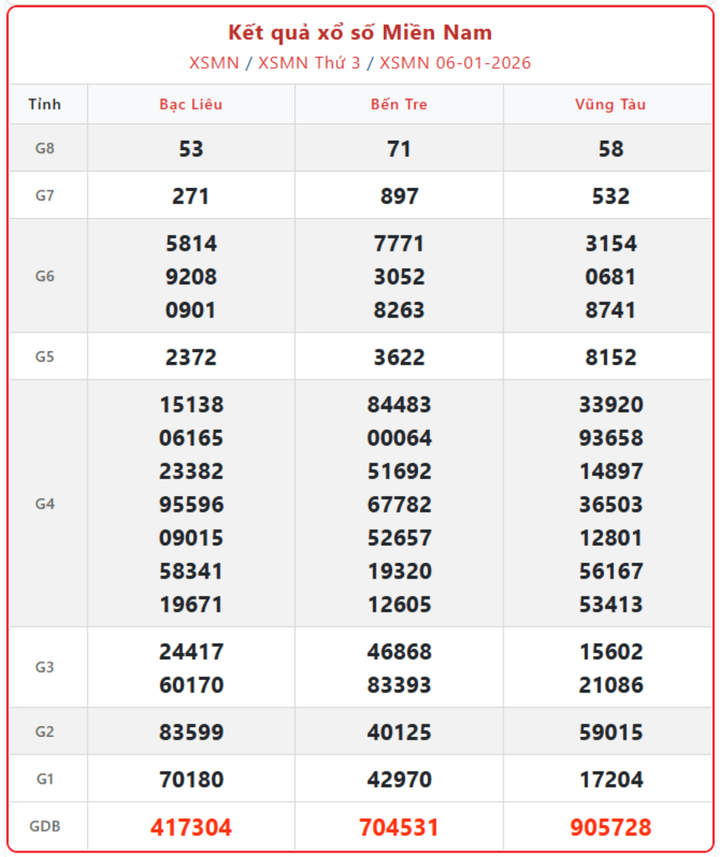 XSMN 6/1, kết quả xổ số miền Nam (KQXSMN) ngày 6/1/2026.
